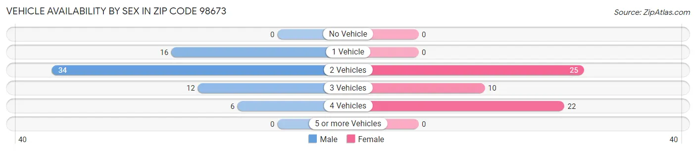 Vehicle Availability by Sex in Zip Code 98673