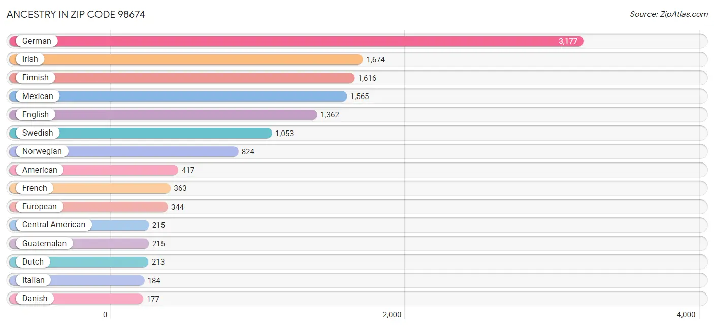 Ancestry in Zip Code 98674