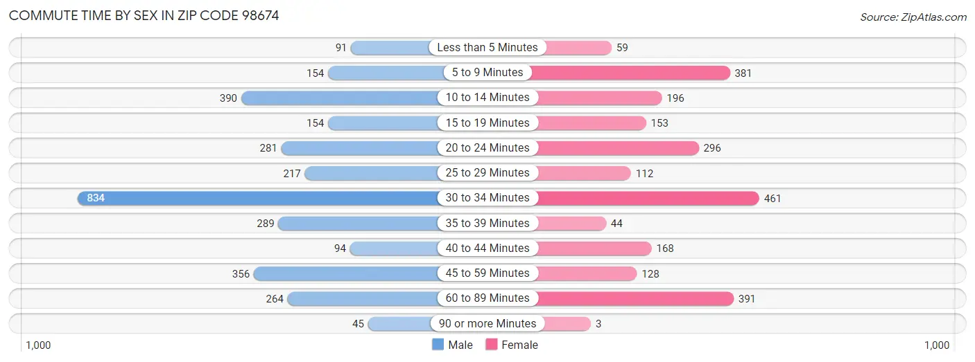 Commute Time by Sex in Zip Code 98674