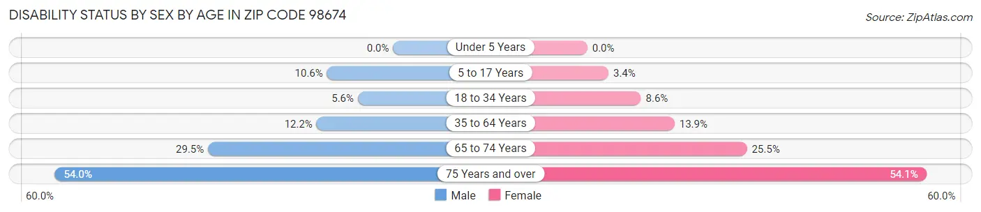 Disability Status by Sex by Age in Zip Code 98674