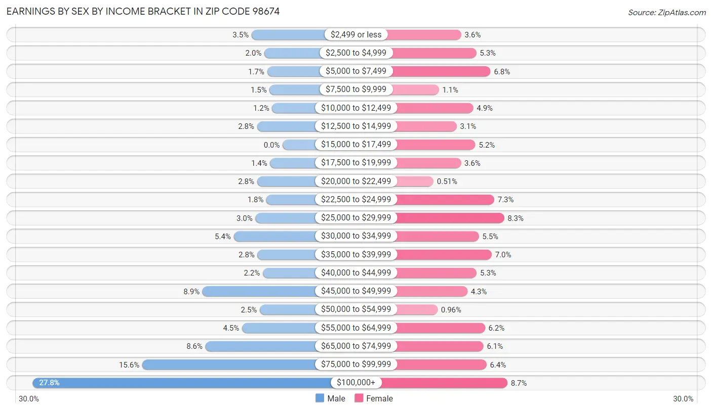 Earnings by Sex by Income Bracket in Zip Code 98674