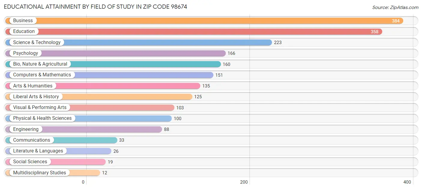 Educational Attainment by Field of Study in Zip Code 98674