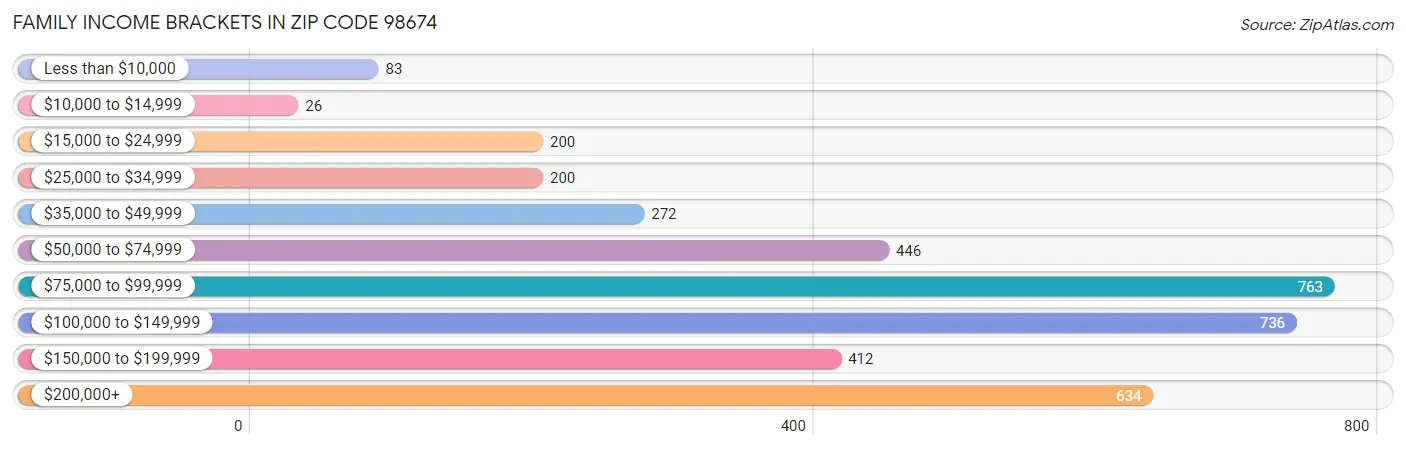 Family Income Brackets in Zip Code 98674