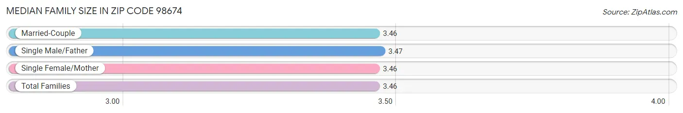 Median Family Size in Zip Code 98674