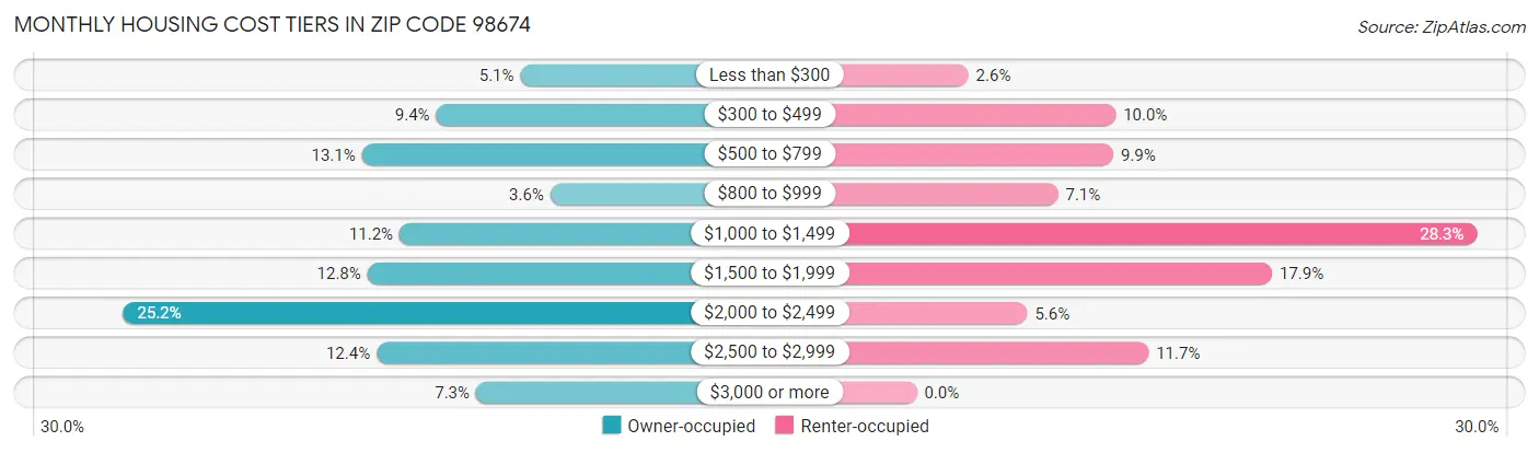 Monthly Housing Cost Tiers in Zip Code 98674