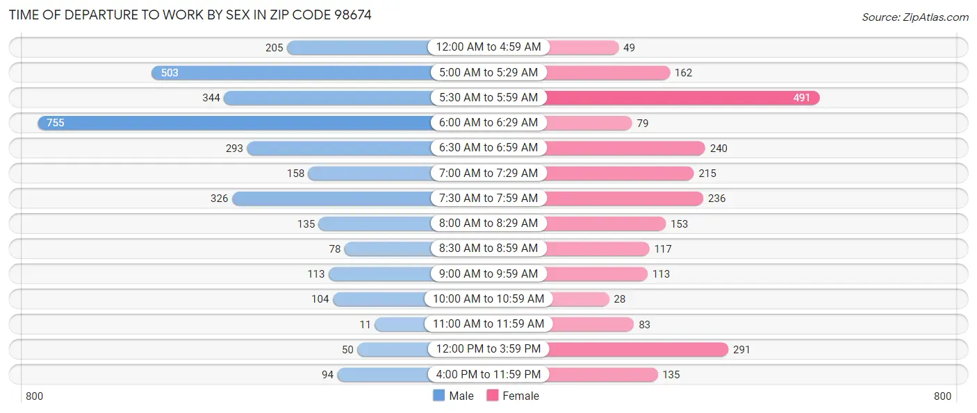 Time of Departure to Work by Sex in Zip Code 98674