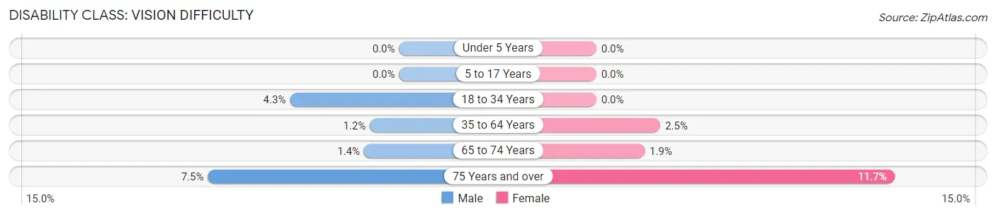 Disability in Zip Code 98674: <span>Vision Difficulty</span>