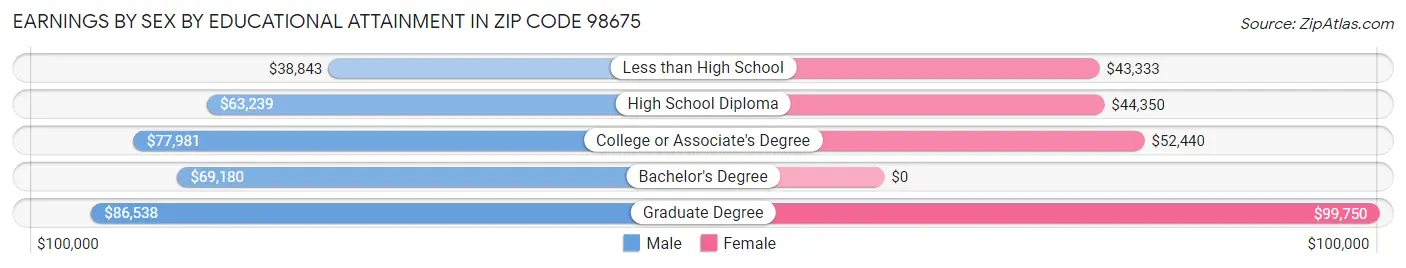 Earnings by Sex by Educational Attainment in Zip Code 98675