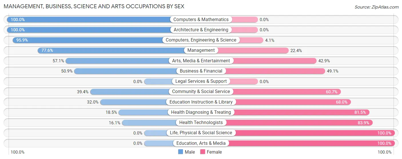 Management, Business, Science and Arts Occupations by Sex in Zip Code 98675