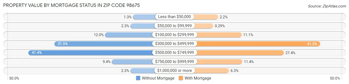 Property Value by Mortgage Status in Zip Code 98675
