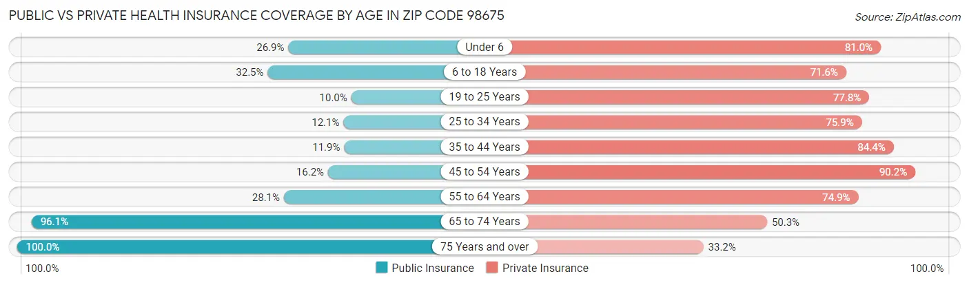 Public vs Private Health Insurance Coverage by Age in Zip Code 98675