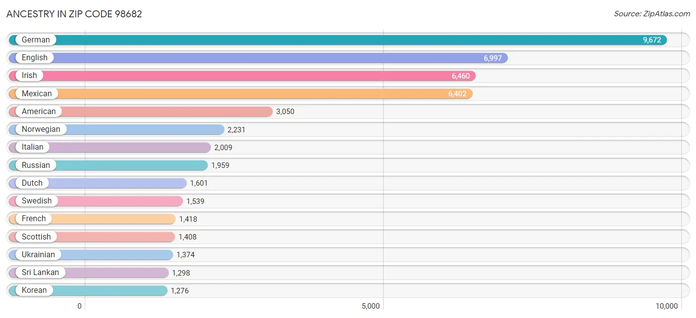 Ancestry in Zip Code 98682