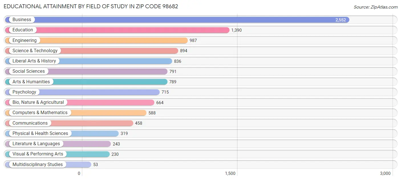 Educational Attainment by Field of Study in Zip Code 98682