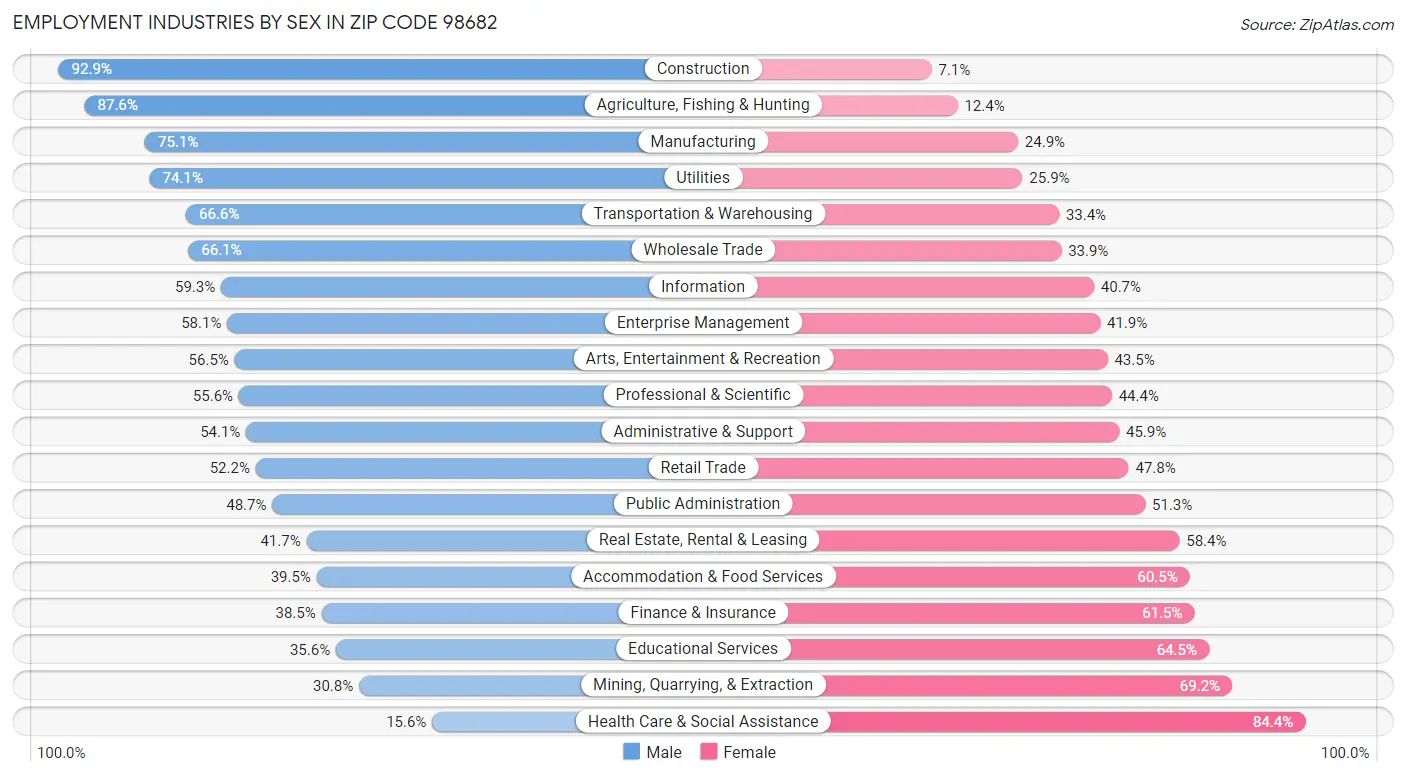 Employment Industries by Sex in Zip Code 98682