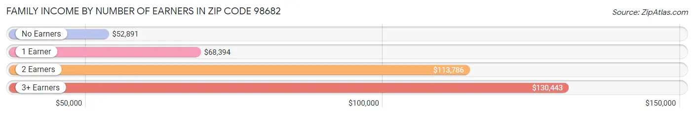 Family Income by Number of Earners in Zip Code 98682