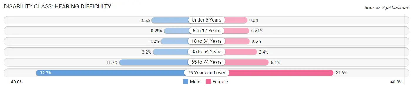 Disability in Zip Code 98682: <span>Hearing Difficulty</span>