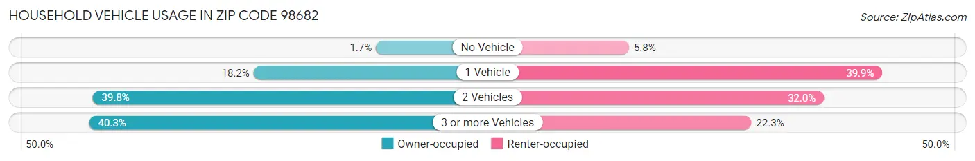 Household Vehicle Usage in Zip Code 98682