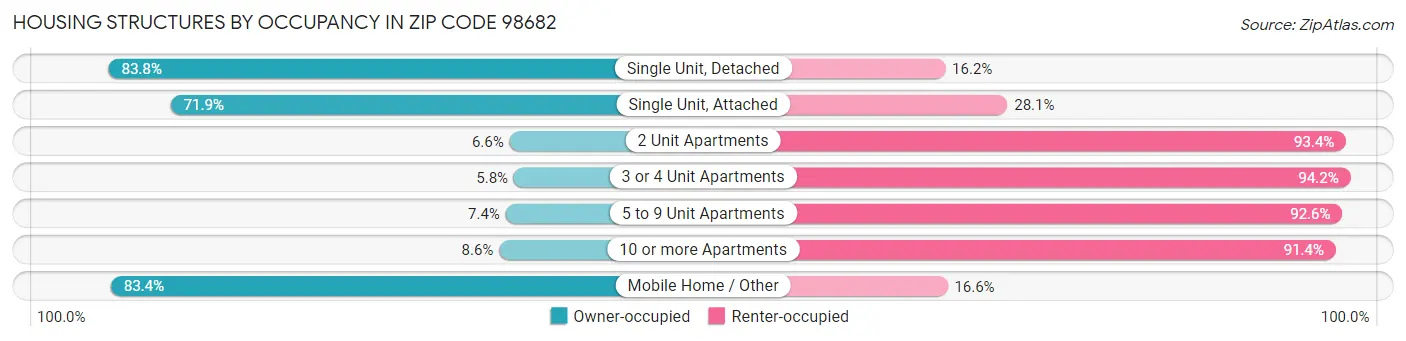 Housing Structures by Occupancy in Zip Code 98682