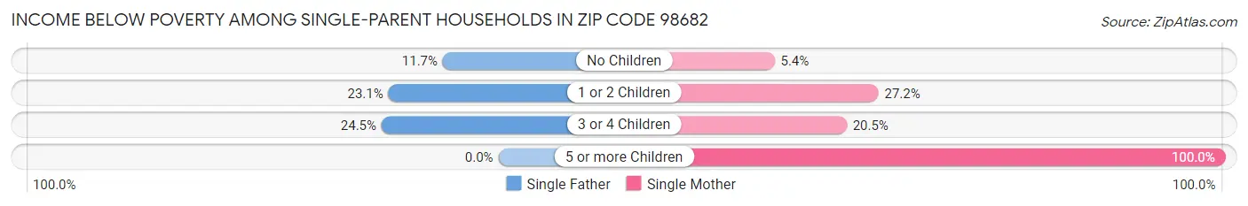 Income Below Poverty Among Single-Parent Households in Zip Code 98682