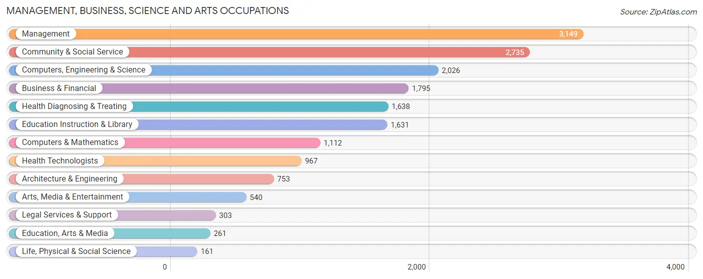 Management, Business, Science and Arts Occupations in Zip Code 98682