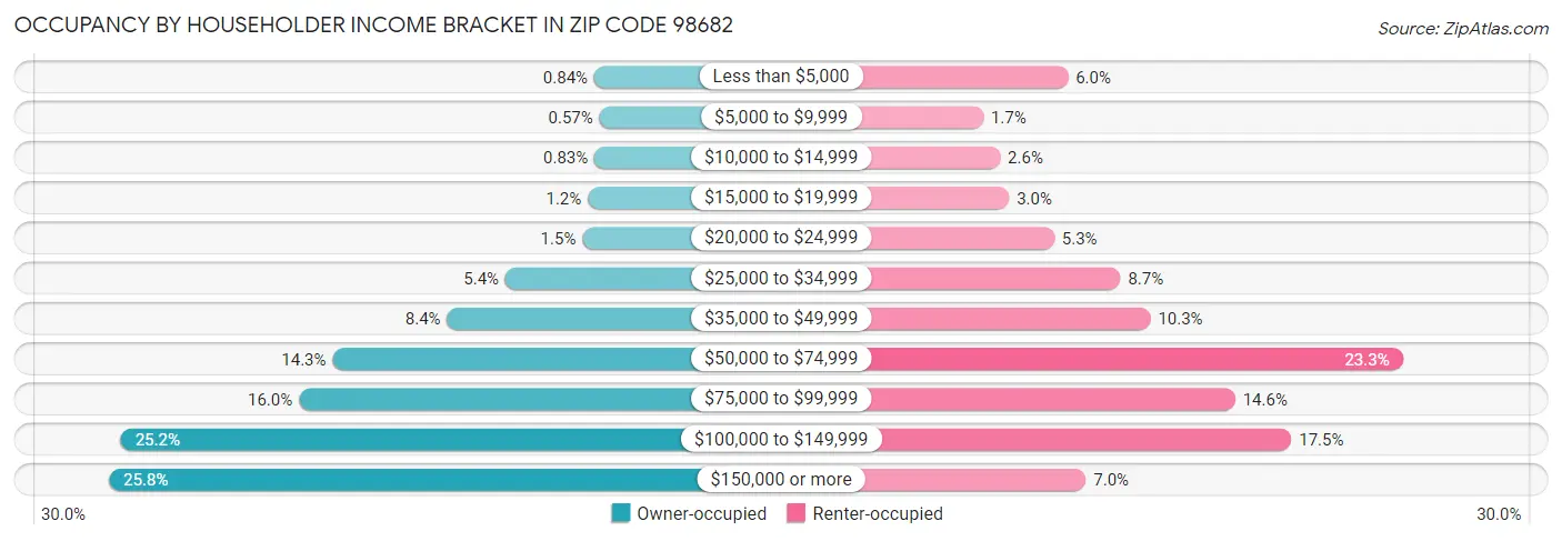 Occupancy by Householder Income Bracket in Zip Code 98682