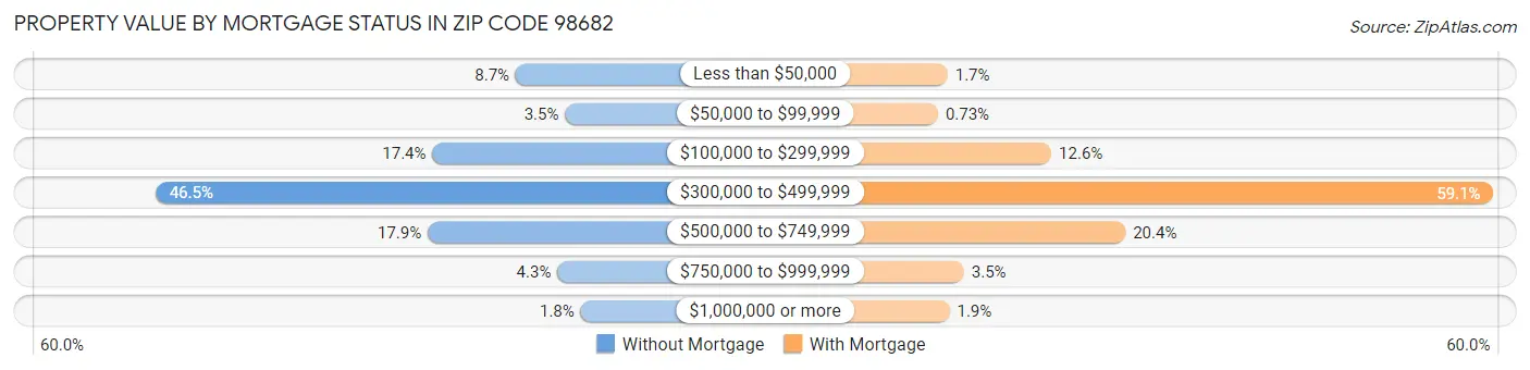 Property Value by Mortgage Status in Zip Code 98682