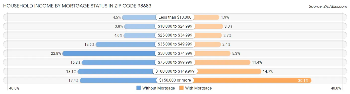 Household Income by Mortgage Status in Zip Code 98683