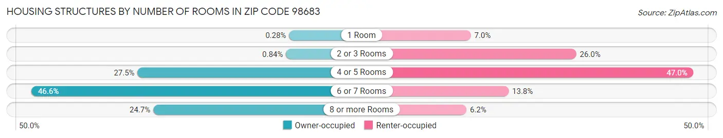 Housing Structures by Number of Rooms in Zip Code 98683