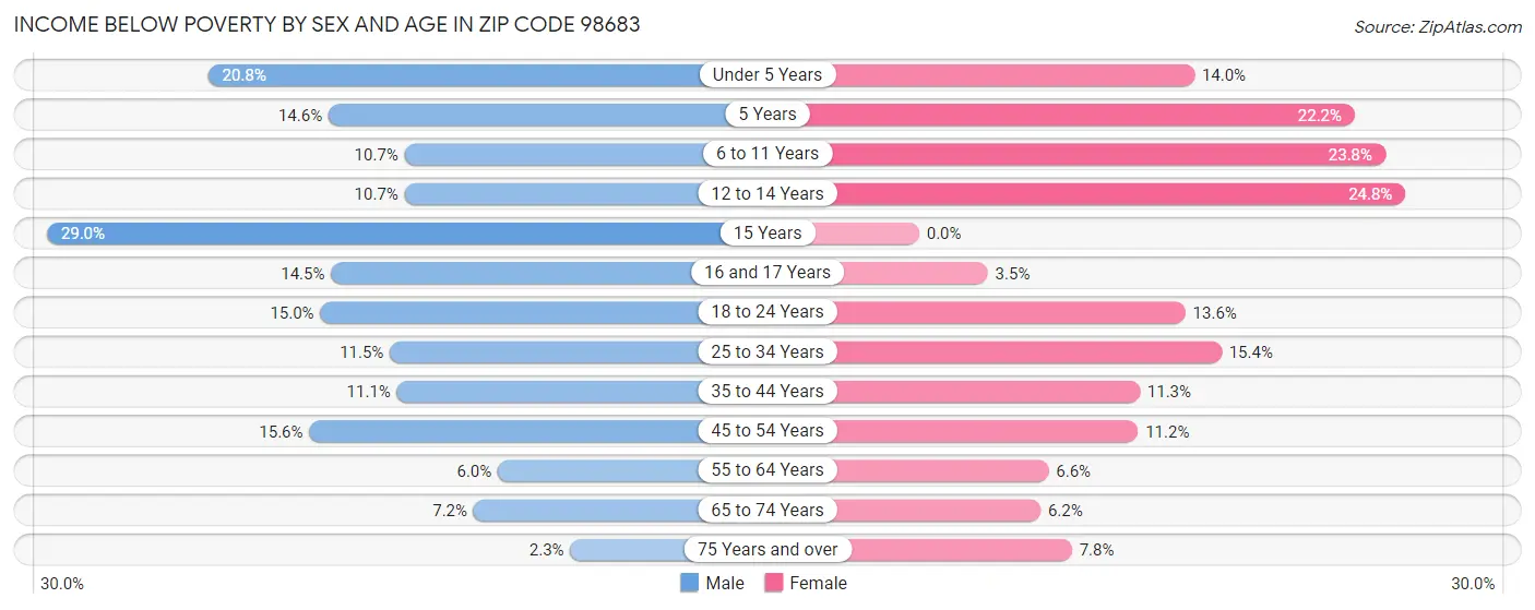 Income Below Poverty by Sex and Age in Zip Code 98683