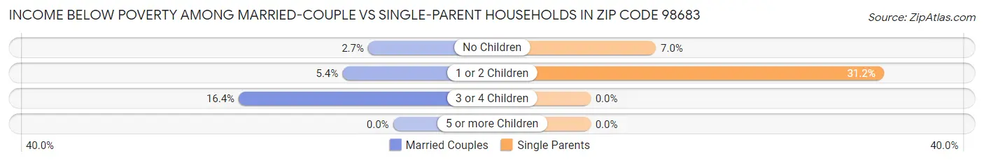 Income Below Poverty Among Married-Couple vs Single-Parent Households in Zip Code 98683
