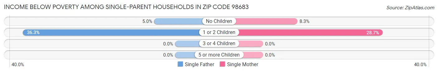 Income Below Poverty Among Single-Parent Households in Zip Code 98683