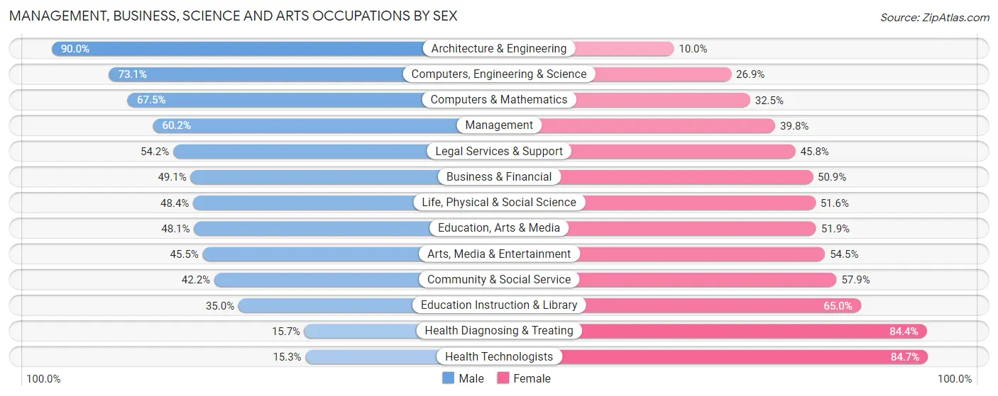 Management, Business, Science and Arts Occupations by Sex in Zip Code 98683