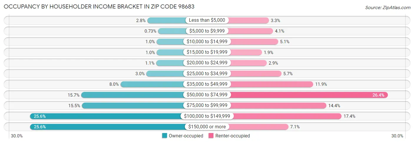 Occupancy by Householder Income Bracket in Zip Code 98683
