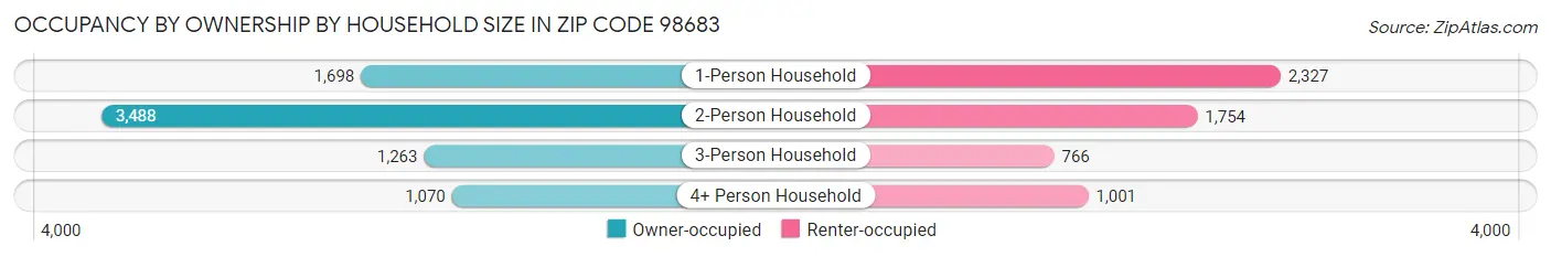 Occupancy by Ownership by Household Size in Zip Code 98683