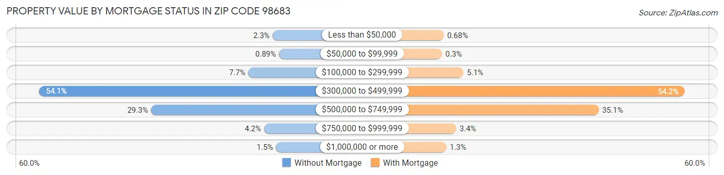 Property Value by Mortgage Status in Zip Code 98683