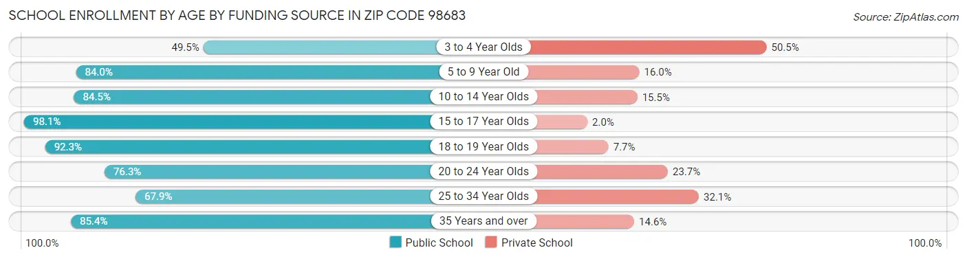 School Enrollment by Age by Funding Source in Zip Code 98683
