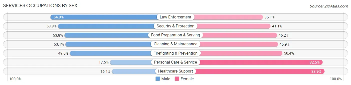 Services Occupations by Sex in Zip Code 98683