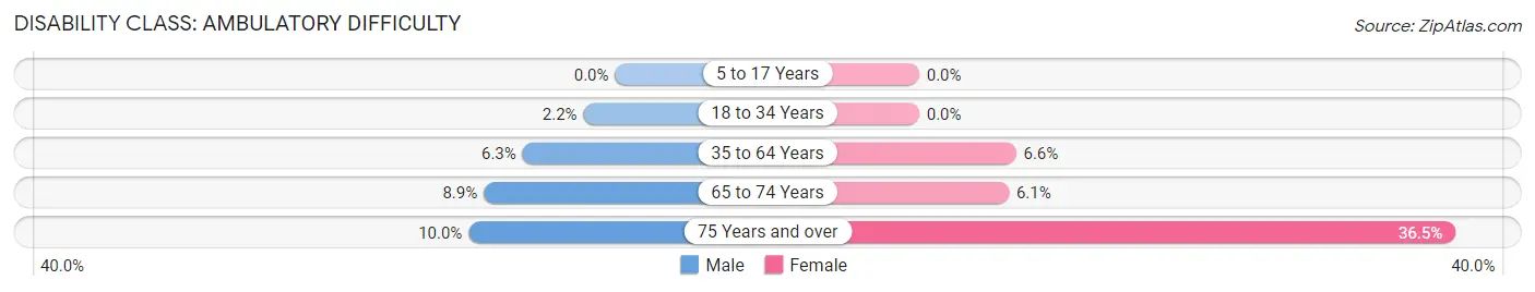 Disability in Zip Code 98684: <span>Ambulatory Difficulty</span>