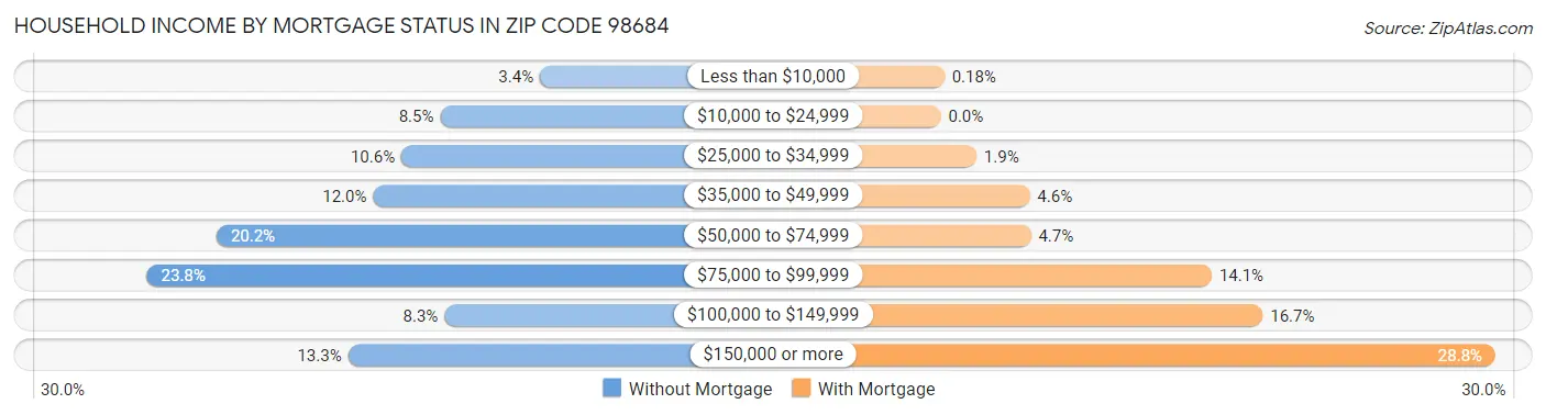 Household Income by Mortgage Status in Zip Code 98684