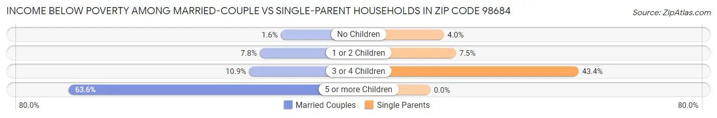 Income Below Poverty Among Married-Couple vs Single-Parent Households in Zip Code 98684