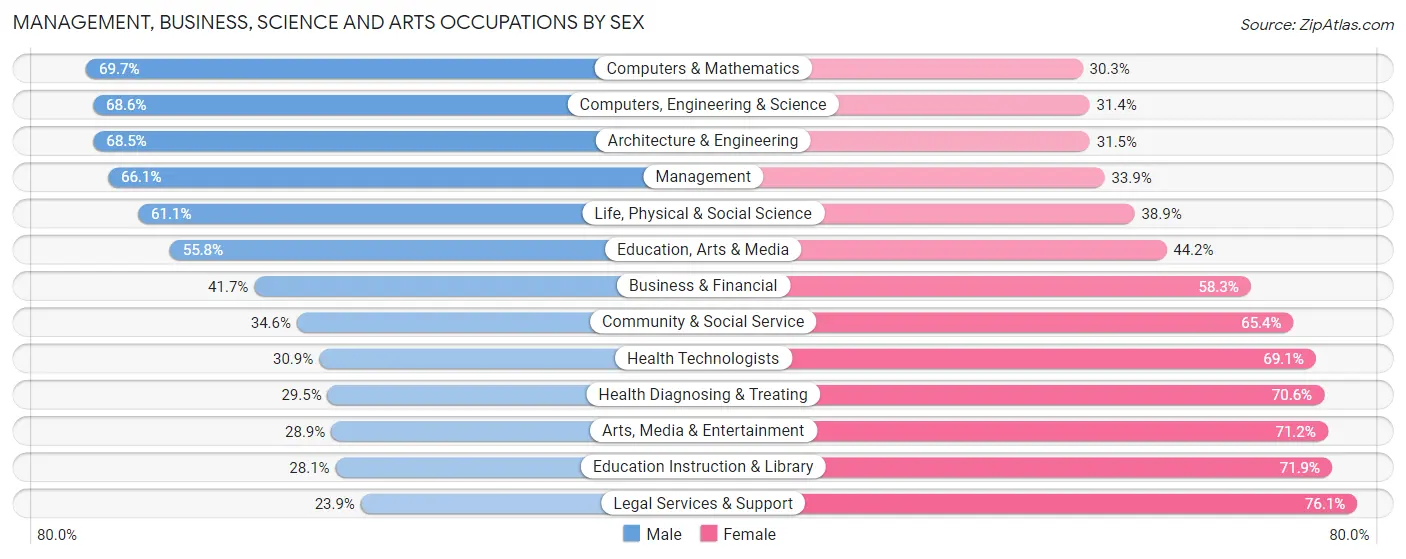 Management, Business, Science and Arts Occupations by Sex in Zip Code 98684