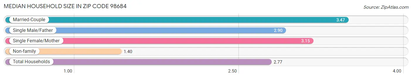 Median Household Size in Zip Code 98684