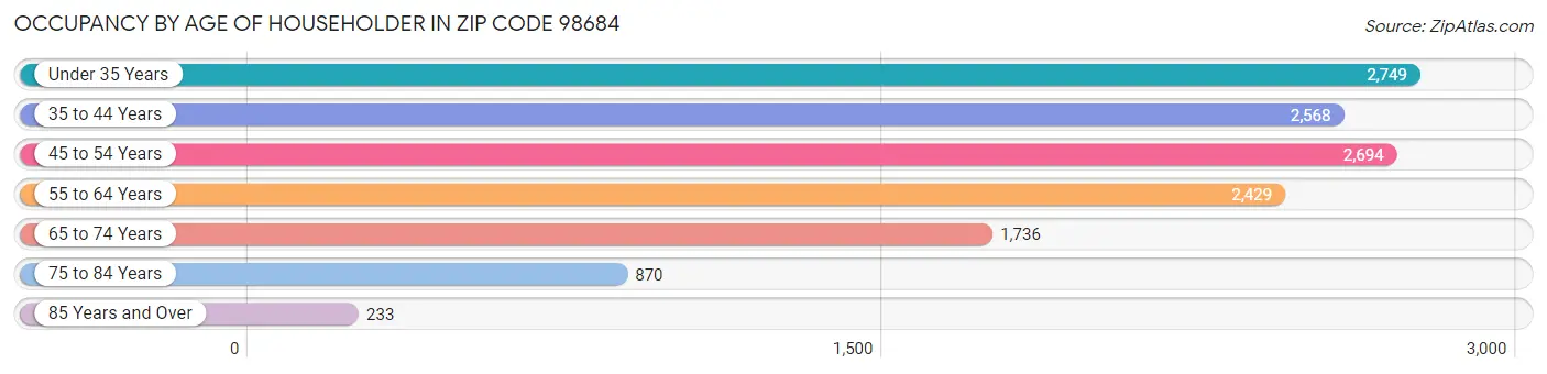 Occupancy by Age of Householder in Zip Code 98684