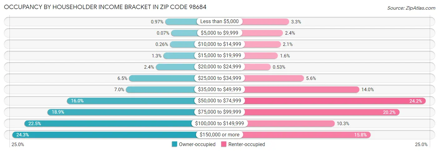 Occupancy by Householder Income Bracket in Zip Code 98684