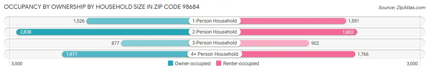 Occupancy by Ownership by Household Size in Zip Code 98684
