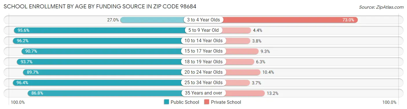 School Enrollment by Age by Funding Source in Zip Code 98684