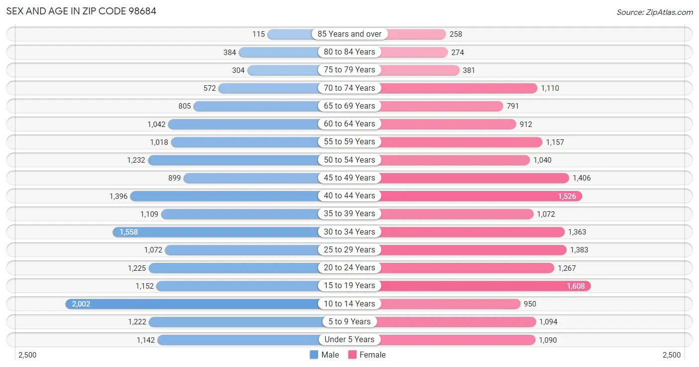 Sex and Age in Zip Code 98684