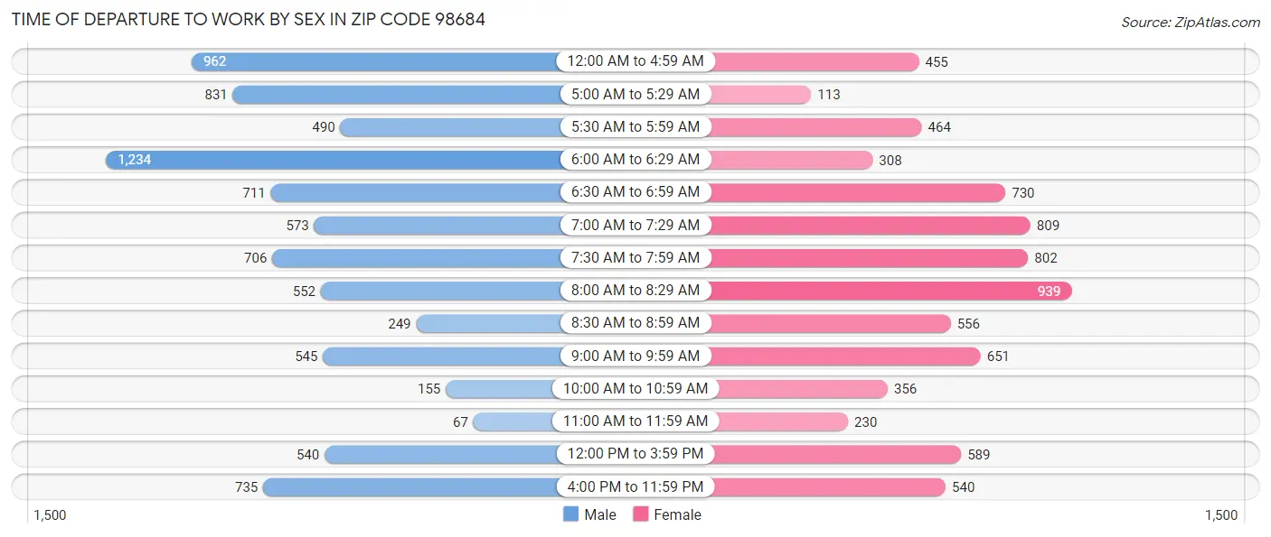 Time of Departure to Work by Sex in Zip Code 98684