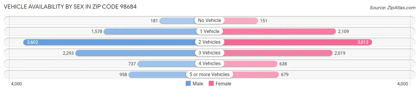 Vehicle Availability by Sex in Zip Code 98684