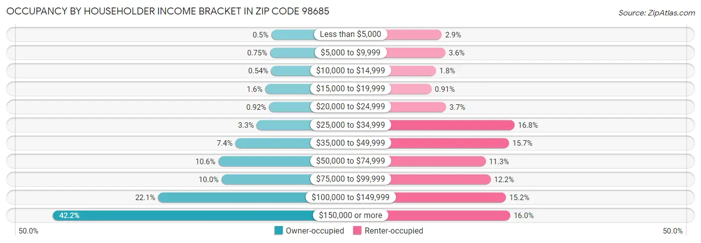 Occupancy by Householder Income Bracket in Zip Code 98685